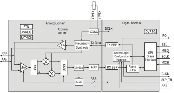Block diagram of Atmel’s AT86RF230 single chip ZigBee transceiver Block diagram of Atmel’s AT86RF230